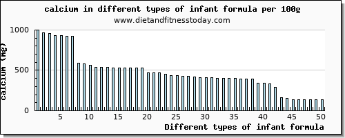 infant formula calcium per 100g